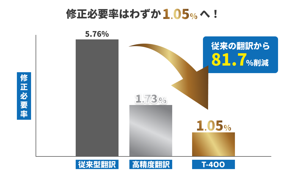 修正必要率はわずか1.05%へ。従来の翻訳から81.7%削減